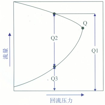 壓力流量圖