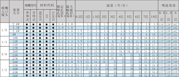 廣角實(shí)心錐噴嘴參數(shù)