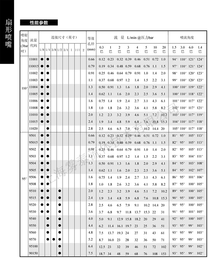 扇形噴嘴參數(shù)表1