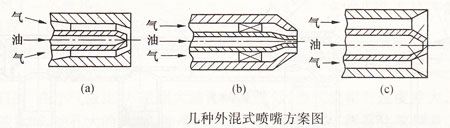 外混式噴嘴示意圖