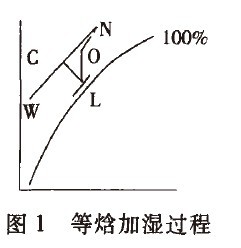 卷煙廠加濕