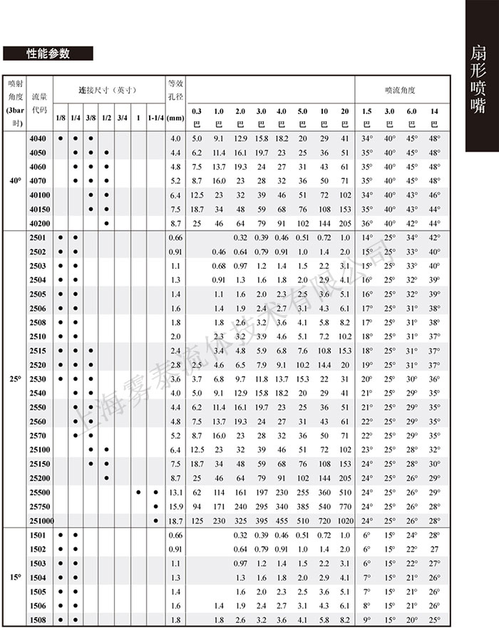 扇形噴嘴參數(shù)表4