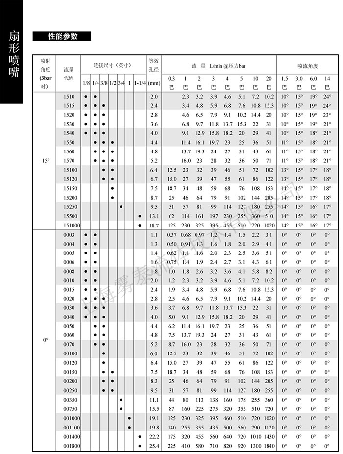 扇形噴嘴參數(shù)表5