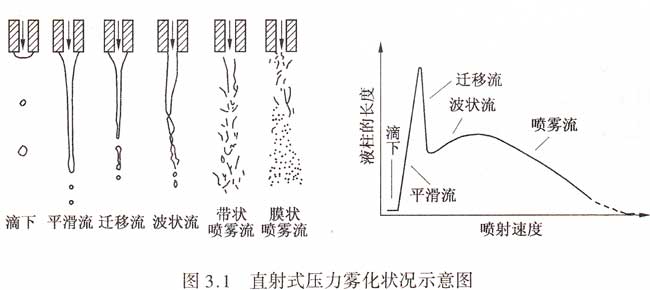 直射式壓力霧化
